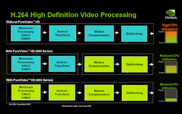 H.264 High Definition Video Processing